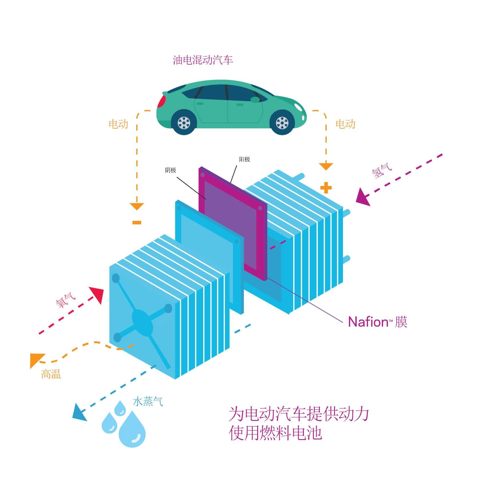 以燃料电池为电动汽车供能